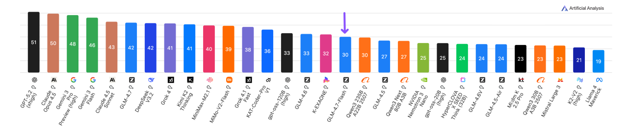 GLM-4.7-Flash (Reasoning) is now the most intelligent open weights model under 100B