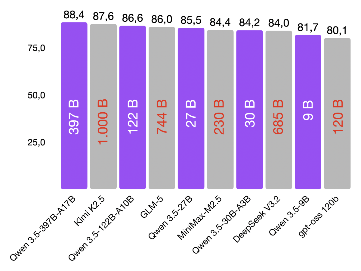 Qwen 3.5 size vs score